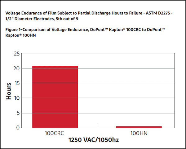 カプトン®100CRCと100HNの絶縁破壊時間の比較